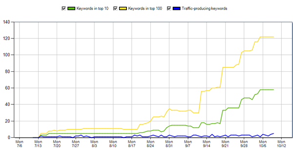 hubspot keyword grader performance chart