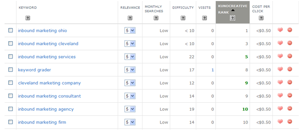 Keyword analysis using HubSpot Keyword Grader