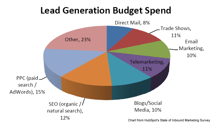 lead generation budgets
