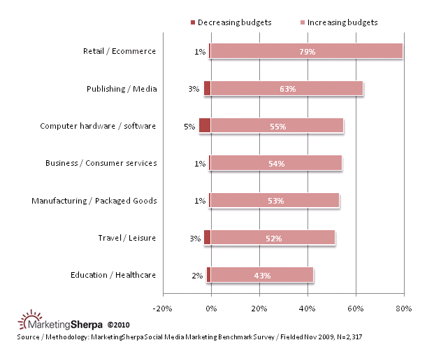 increasing social media marketing budgets for 2010