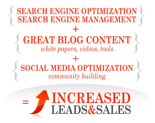 get found online and capture leads using seo and smo
