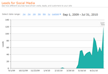 live demo of inbound marketing increasing leads and lowering cost per lead