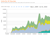 live demo of inbound marketing strategies and results