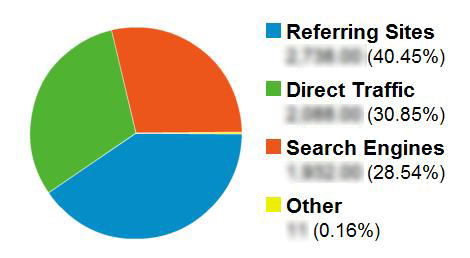analyzing seo results and their effect on lead generation