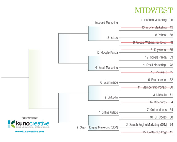 Internet Marketing Field of 64 Tourney - Midwest Region Round 1