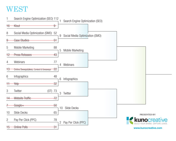 Internet Marketing Field of 64 Tourney - West Region Round 1