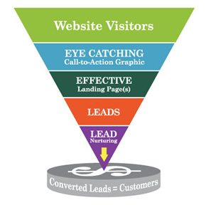 lead conversion is the principal goal of inbound marketing