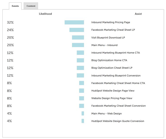 lead conversion assists from inbound marketing content