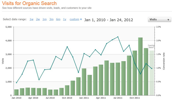 mojo organic seo visits