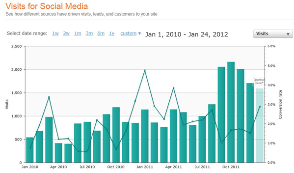 mojo social media visits