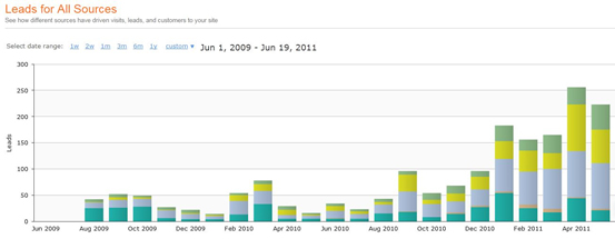 the effect of content quality and quantity on inbound marketing leads