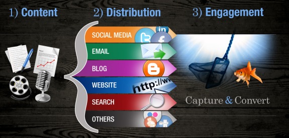3 Steps to Inbound Marketing Success