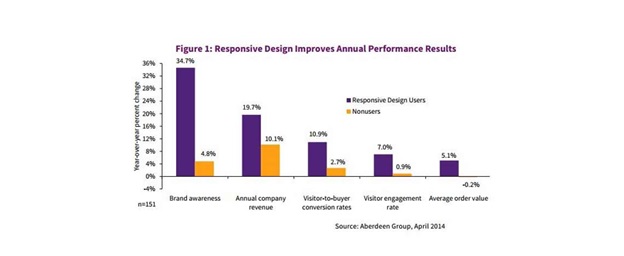 Responsive_Design_Performance__Graph