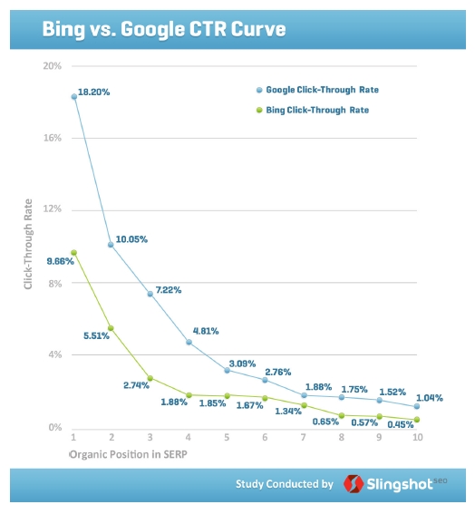 Bing versus Google CTR