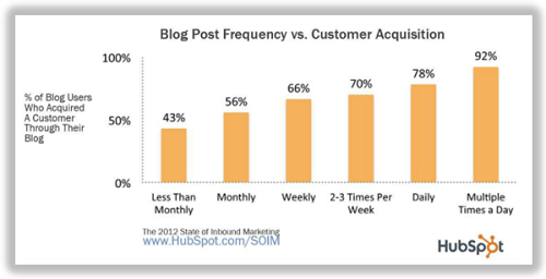 blog frequency and customer acquisition