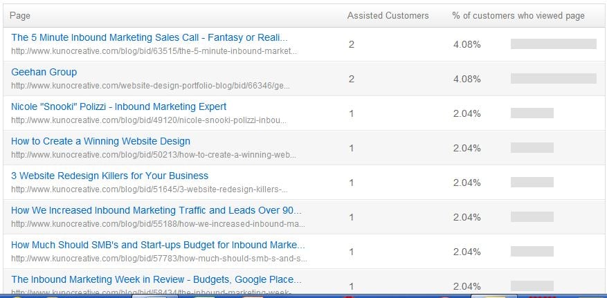 conversion assists customers blogs