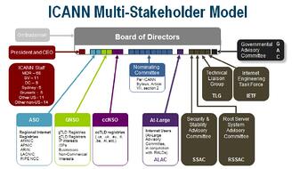 Internet_Corporation_ICANN_Multi_Stakeholder_Model