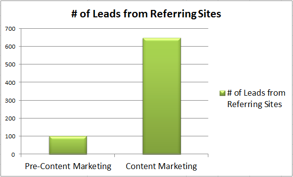 Leads Referring Websites