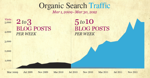 Organic Search Traffic 3yrs