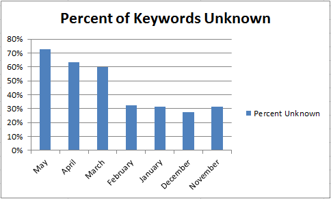 Percent of Unknown Keywords