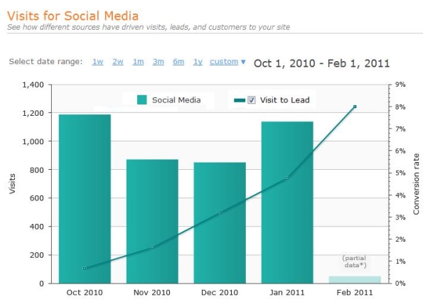 Social Media Lead Conversion