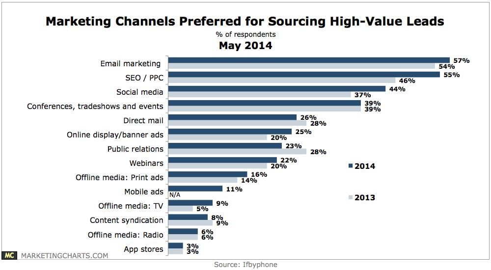 Marketing Channels Sourcing Leads Chart