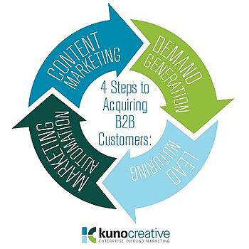 4 steps to inbound marketing success