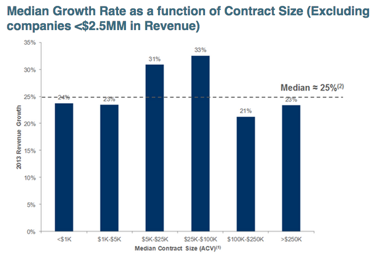 saas-growth-by-contract-size-2014