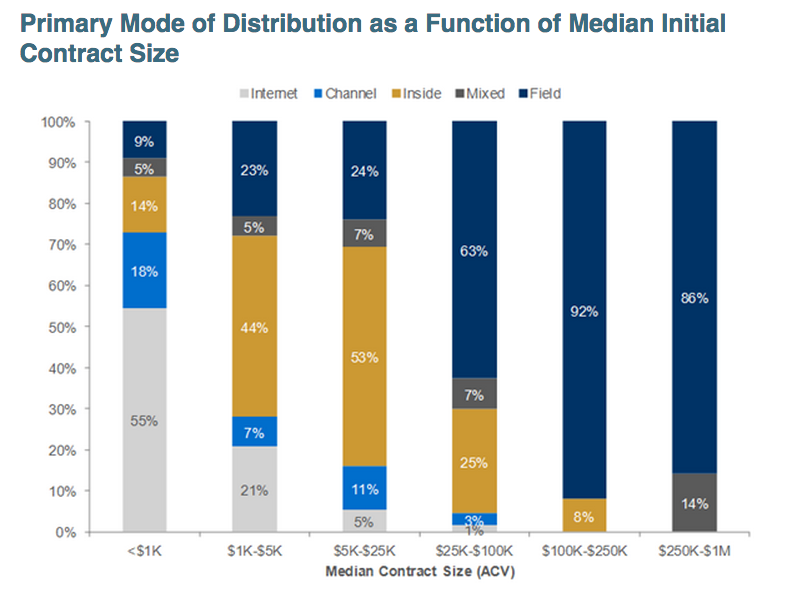 saas-growth-by-distribution-type-2014