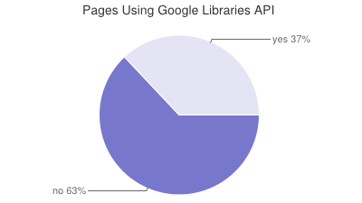HTTP Archive Average Images Per Page by Content 2013