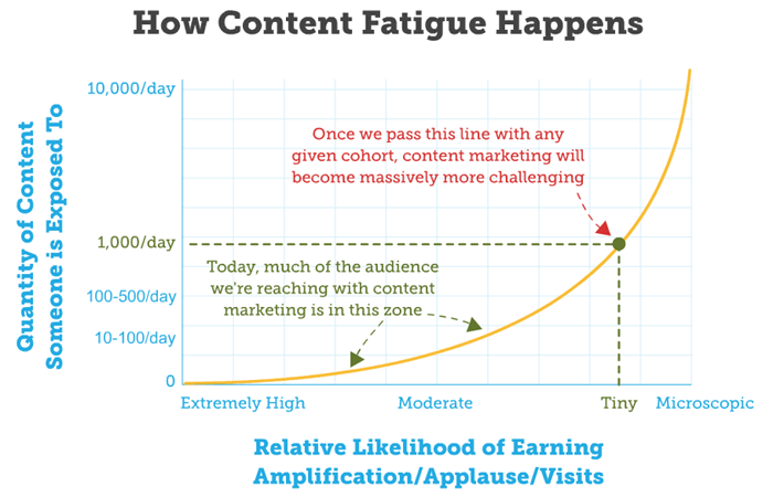 Is Your Content Marketing Bubble About to Burst?