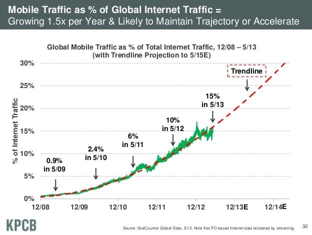 It’s Time: Taking Advantage of the Growth in Mobile Web Traffic
