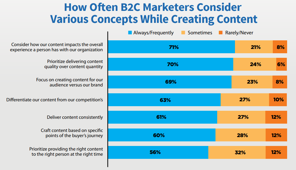 How Often B2C Marketers Consider Various Concepts While Creating Content