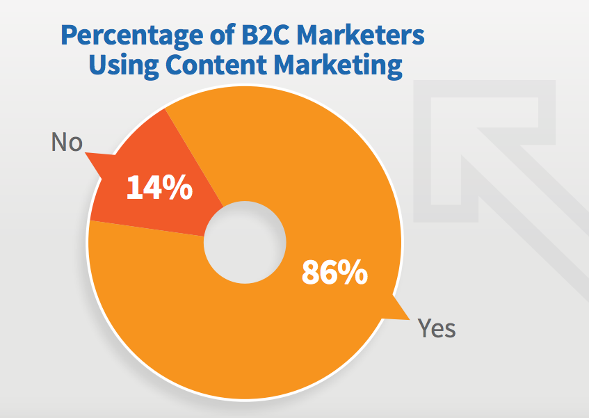 Percentage of B2C Marketeres Using Content Marketing