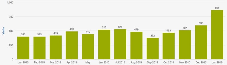 SEO results after SEO audit on page updates