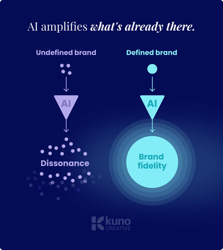Two flowcharts covering how undefined brands create dissonance, while defined ones establish and sustain brand fidelity as content is amplified