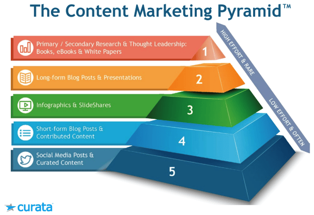 Content Marketing Pyramid