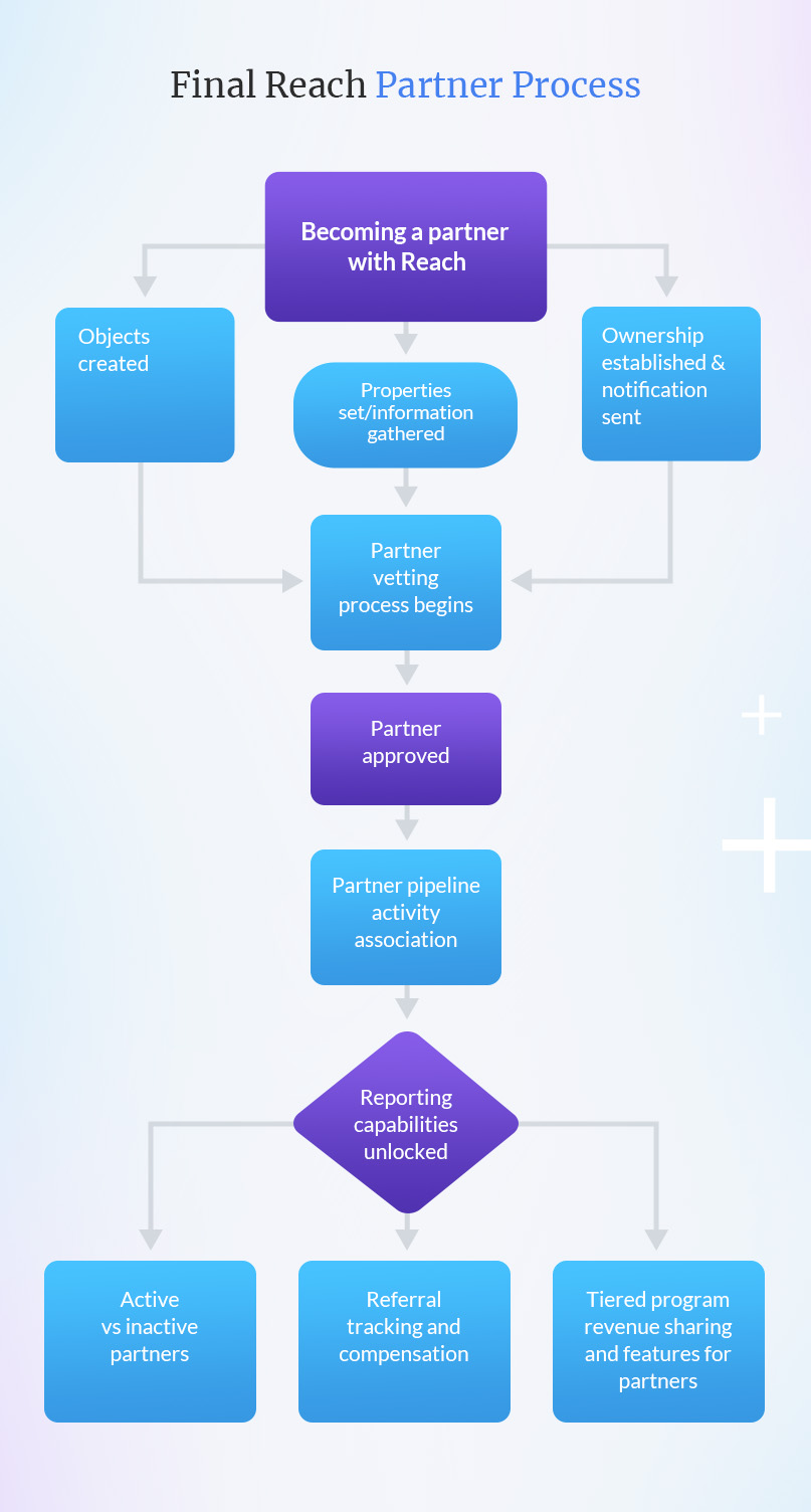 Flowchart outlining Reach's revised partner process