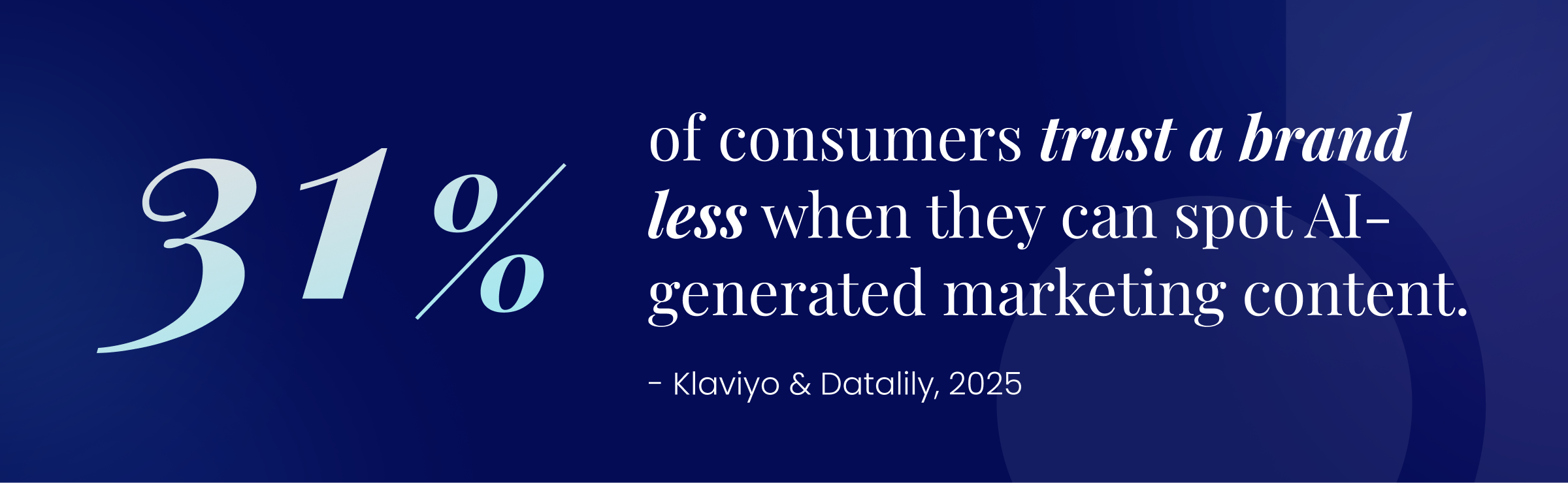 31% of consumers trust a brand less when they spot AI content