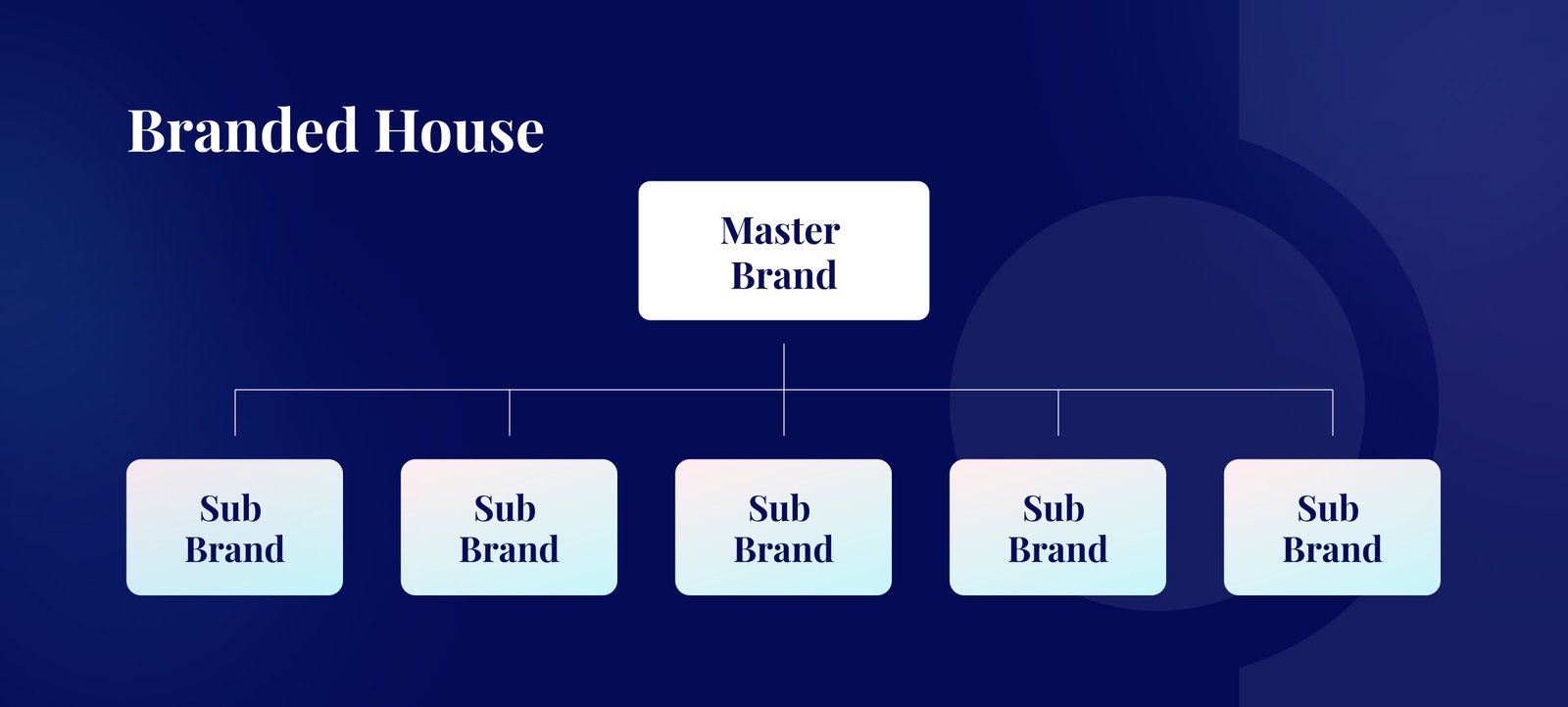 A diagram of a branded house, which is where every product is directly tied to the parent brand's identity