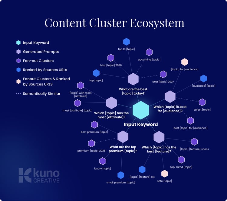 A generalized graphic of a content cluster ecosystem, featuring a main keyword with related subtopics fanned-out, creating a robust content library that signals expertise and credibility.