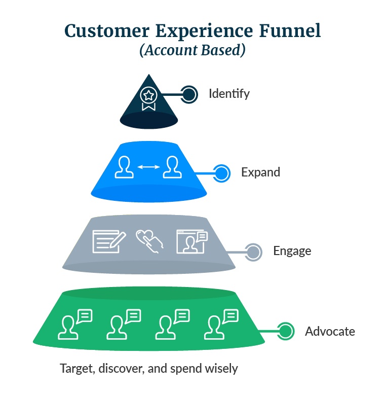 Flipped Marketing Funnel