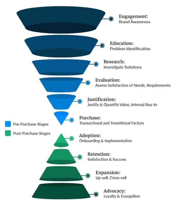 Digital Marketing Funnel