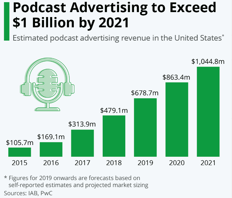 Podcast advertising