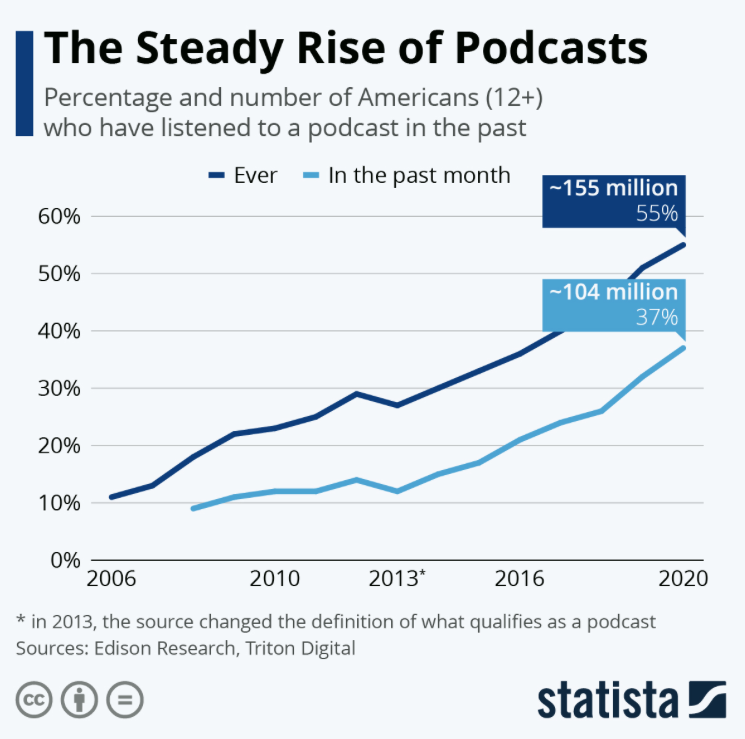 Podcast chart