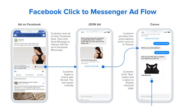 click to messenger ads email collection