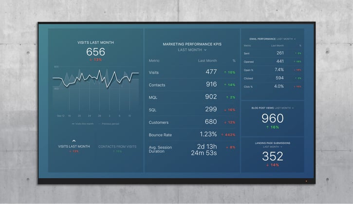 convert marketing overview dashboard