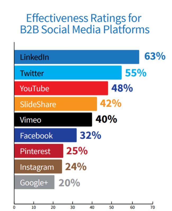 effectiveness ranking for b2b social media .jpg