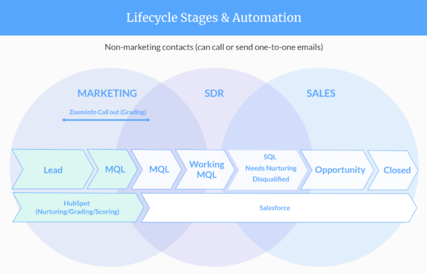 Lifecycle-stages-automation-chart