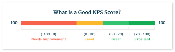 What is Good NPS Score graph